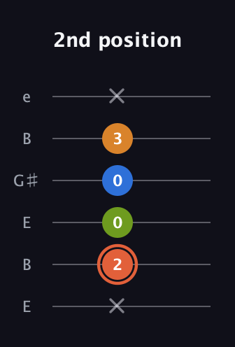 C♯ Minor Flat 9th guitar tab — 2nd position (x 2 0 0 3 x) in Open E Tuning (EBEG♯BE)