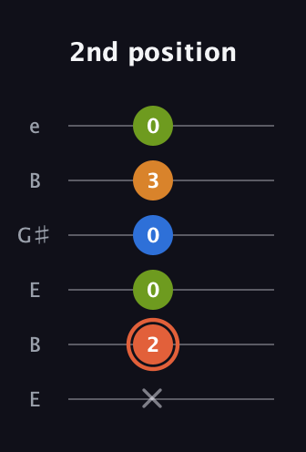C♯ Minor Flat 9th guitar tab — 2nd position (x 2 0 0 3 0) in Open E Tuning (EBEG♯BE)