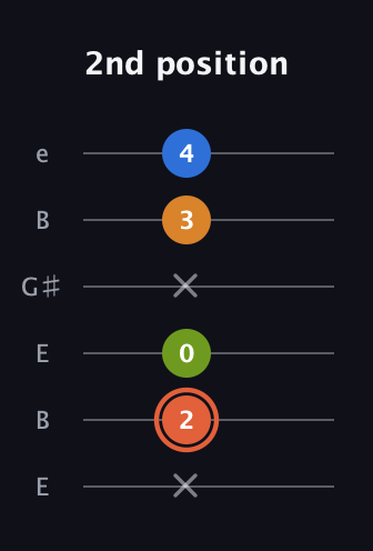 C♯ Minor Flat 9th guitar tab — 2nd position (x 2 0 x 3 4) in Open E Tuning (EBEG♯BE)