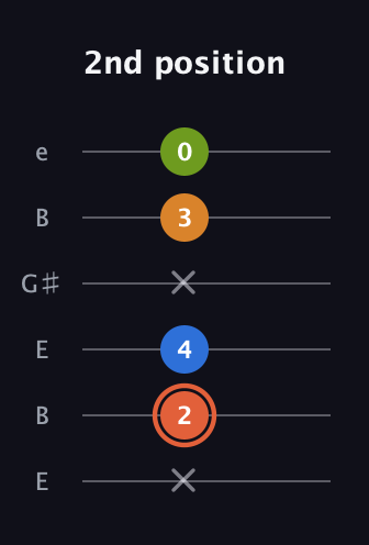 C♯ Minor Flat 9th guitar tab — 2nd position (x 2 4 x 3 0) in Open E Tuning (EBEG♯BE)
