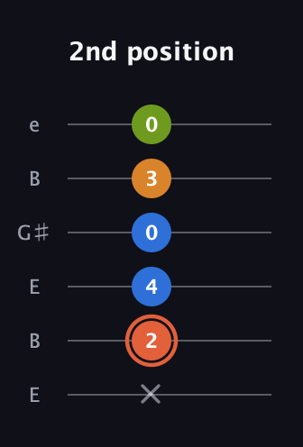 C♯ Minor Flat 9th guitar tab — 2nd position (x 2 4 0 3 0) in Open E Tuning (EBEG♯BE)