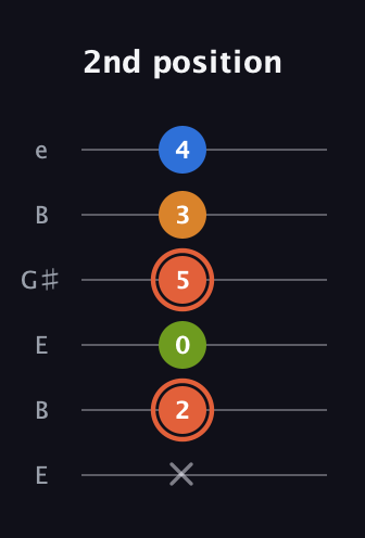 C♯ Minor Flat 9th guitar tab — 2nd position (x 2 0 5 3 4) in Open E Tuning (EBEG♯BE)