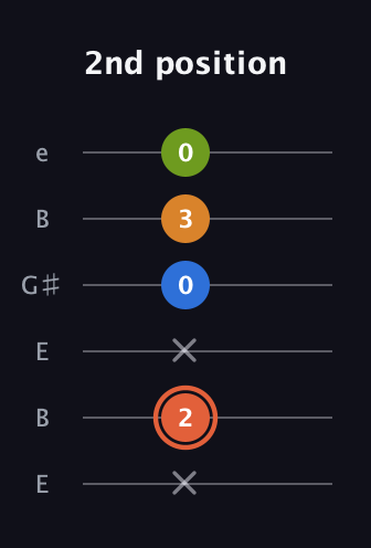 C♯ Minor Flat 9th guitar tab — 2nd position (x 2 x 0 3 0) in Open E Tuning (EBEG♯BE)