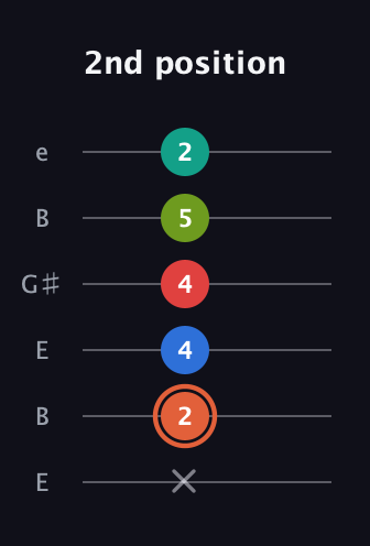 C♯ Minor major 11th Sharp 9th guitar tab — 2nd position (x 2 4 4 5 2) in Open E Tuning (EBEG♯BE)