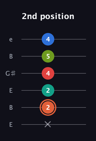 C♯ Minor major 11th Sharp 9th guitar tab — 2nd position (x 2 2 4 5 4) in Open E Tuning (EBEG♯BE)