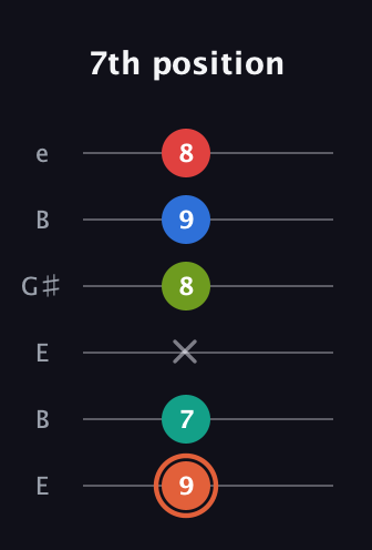 C♯ Minor major 11th Sharp 9th guitar tab — 7th position (9 7 x 8 9 8) in Open E Tuning (EBEG♯BE)