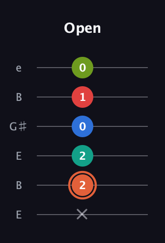 C♯ Minor major 11th Sharp 9th guitar tab — Open (x 2 2 0 1 0) in Open E Tuning (EBEG♯BE)
