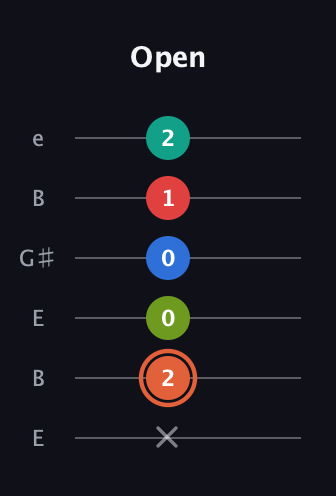 C♯ Minor major 11th Sharp 9th guitar tab — Open (x 2 0 0 1 2) in Open E Tuning (EBEG♯BE)