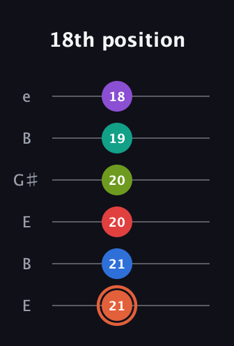 C♯ Minor major 13th Sharp 9th guitar tab — 18th position (21 21 20 20 19 18) in Open E Tuning (EBEG♯BE)