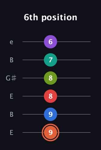 C♯ Minor major 13th Sharp 9th guitar tab — 6th position (9 9 8 8 7 6) in Open E Tuning (EBEG♯BE)
