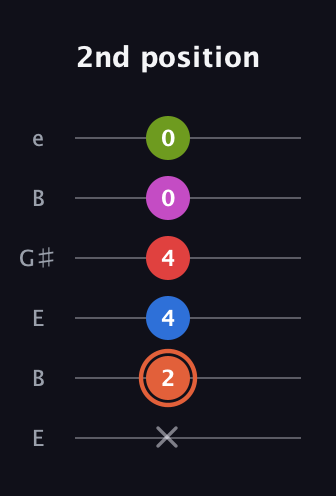 C♯ Minor major 7th Sharp 13th guitar tab — 2nd position (x 2 4 4 0 0) in Open E Tuning (EBEG♯BE)