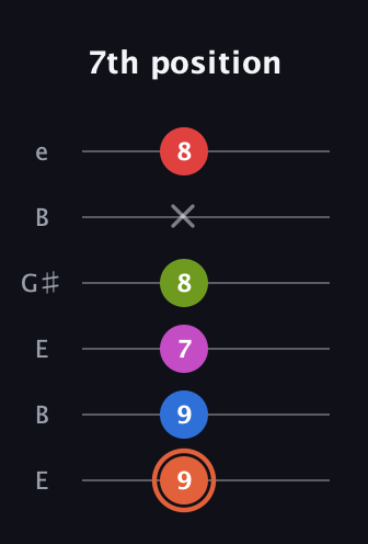 C♯ Minor major 7th Sharp 13th guitar tab — 7th position (9 9 7 8 x 8) in Open E Tuning (EBEG♯BE)