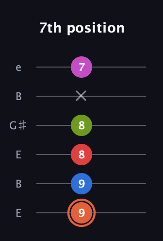 C♯ Minor major 7th Sharp 13th guitar tab — 7th position (9 9 8 8 x 7) in Open E Tuning (EBEG♯BE)