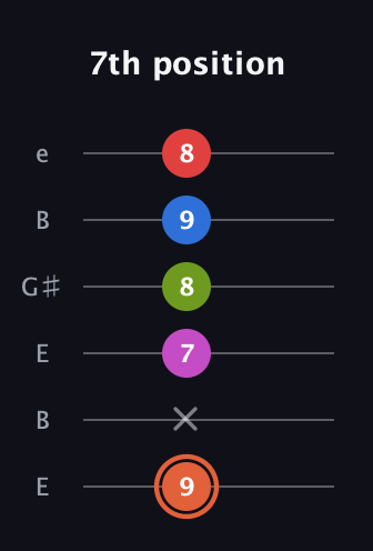 C♯ Minor major 7th Sharp 13th guitar tab — 7th position (9 x 7 8 9 8) in Open E Tuning (EBEG♯BE)