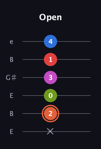 C♯ Minor major 7th Sharp 13th guitar tab — Open (x 2 0 3 1 4) in Open E Tuning (EBEG♯BE)