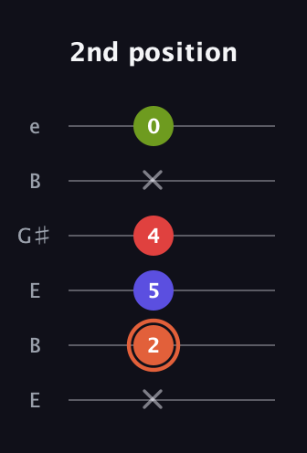 C♯ Minor major 7th Sharp 5th guitar tab — 2nd position (x 2 5 4 x 0) in Open E Tuning (EBEG♯BE)
