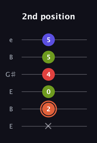 C♯ Minor major 7th Sharp 5th guitar tab — 2nd position (x 2 0 4 5 5) in Open E Tuning (EBEG♯BE)