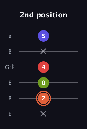 C♯ Minor major 7th Sharp 5th guitar tab — 2nd position (x 2 0 4 x 5) in Open E Tuning (EBEG♯BE)