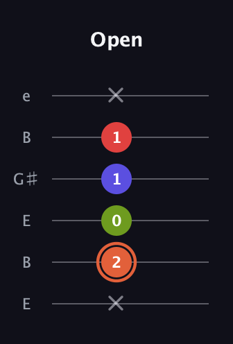 C♯ Minor major 7th Sharp 5th guitar tab — Open (x 2 0 1 1 x) in Open E Tuning (EBEG♯BE)