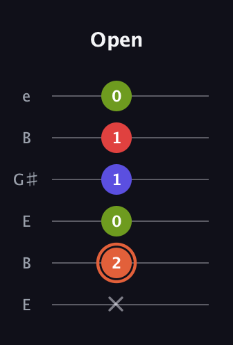 C♯ Minor major 7th Sharp 5th guitar tab — Open (x 2 0 1 1 0) in Open E Tuning (EBEG♯BE)