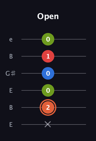 C♯ Minor major 7th Sharp 9th guitar tab — Open (x 2 0 0 1 0) in Open E Tuning (EBEG♯BE)
