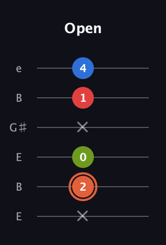 C♯ Minor major 7th Sharp 9th guitar tab — Open (x 2 0 x 1 4) in Open E Tuning (EBEG♯BE)