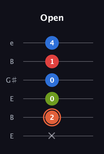 C♯ Minor major 7th Sharp 9th guitar tab — Open (x 2 0 0 1 4) in Open E Tuning (EBEG♯BE)