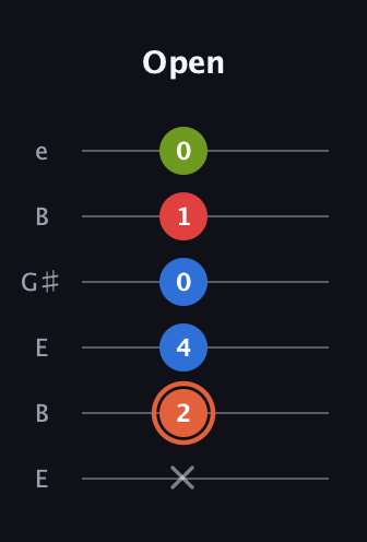 C♯ Minor major 7th Sharp 9th guitar tab — Open (x 2 4 0 1 0) in Open E Tuning (EBEG♯BE)