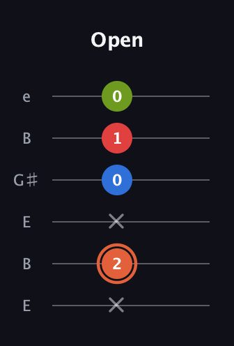 C♯ Minor major 7th Sharp 9th guitar tab — Open (x 2 x 0 1 0) in Open E Tuning (EBEG♯BE)