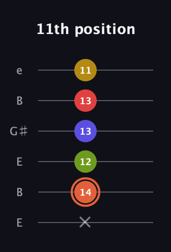 C♯ Minor major 9th Sharp 5th guitar tab — 11th position (x 14 12 13 13 11) in Open E Tuning (EBEG♯BE)
