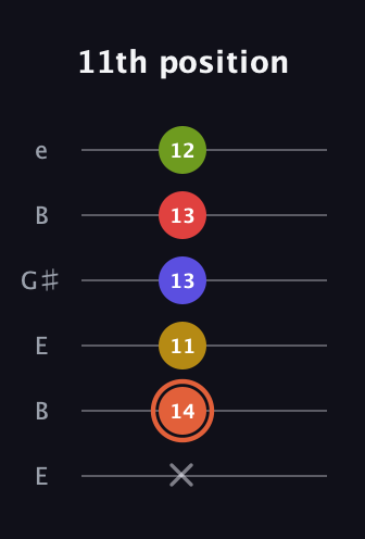 C♯ Minor major 9th Sharp 5th guitar tab — 11th position (x 14 11 13 13 12) in Open E Tuning (EBEG♯BE)