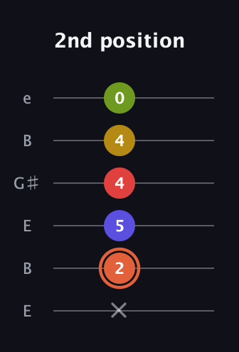 C♯ Minor major 9th Sharp 5th guitar tab — 2nd position (x 2 5 4 4 0) in Open E Tuning (EBEG♯BE)
