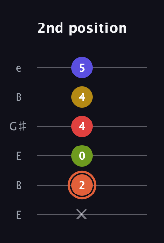 C♯ Minor major 9th Sharp 5th guitar tab — 2nd position (x 2 0 4 4 5) in Open E Tuning (EBEG♯BE)