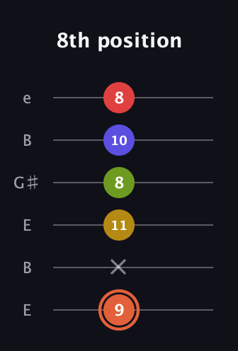 C♯ Minor major 9th Sharp 5th guitar tab — 8th position (9 x 11 8 10 8) in Open E Tuning (EBEG♯BE)