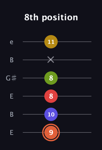 C♯ Minor major 9th Sharp 5th guitar tab — 8th position (9 10 8 8 x 11) in Open E Tuning (EBEG♯BE)