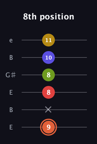 C♯ Minor major 9th Sharp 5th guitar tab — 8th position (9 x 8 8 10 11) in Open E Tuning (EBEG♯BE)
