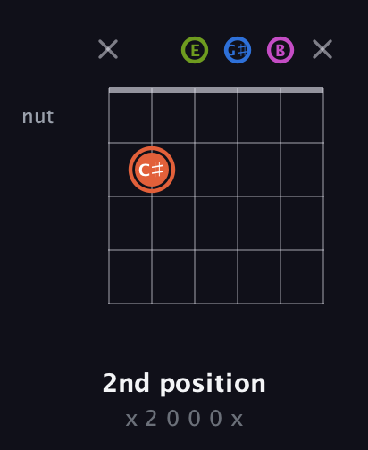 C♯ Minor Sharp 13th guitar chord — 2nd position (x 2 0 0 0 x) fretboard diagram in Open E Tuning (EBEG♯BE)