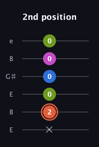 C♯ Minor Sharp 13th guitar tab — 2nd position (x 2 0 0 0 0) in Open E Tuning (EBEG♯BE)