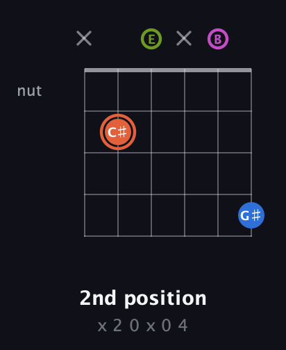 C♯ Minor Sharp 13th guitar chord — 2nd position (x 2 0 x 0 4) fretboard diagram in Open E Tuning (EBEG♯BE)