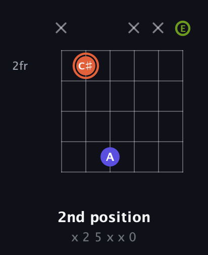 C♯ Minor Sharp 5th guitar chord — 2nd position (x 2 5 x x 0) fretboard diagram in Open E Tuning (EBEG♯BE)