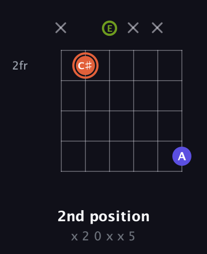 C♯ Minor Sharp 5th guitar chord — 2nd position (x 2 0 x x 5) fretboard diagram in Open E Tuning (EBEG♯BE)