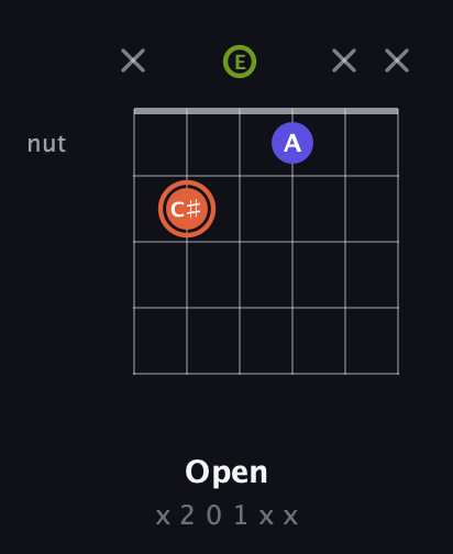 C♯ Minor Sharp 5th guitar chord — Open (x 2 0 1 x x) fretboard diagram in Open E Tuning (EBEG♯BE)