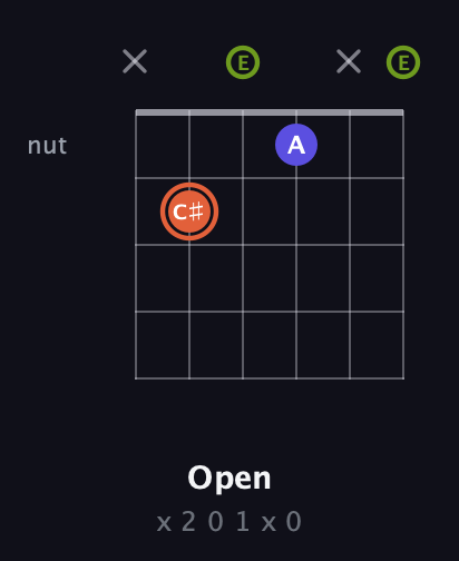 C♯ Minor Sharp 5th guitar chord — Open (x 2 0 1 x 0) fretboard diagram in Open E Tuning (EBEG♯BE)