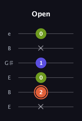 C♯ Minor Sharp 5th guitar tab — Open (x 2 0 1 x 0) in Open E Tuning (EBEG♯BE)