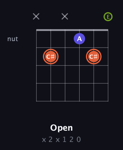 C♯ Minor Sharp 5th guitar chord — Open (x 2 x 1 2 0) fretboard diagram in Open E Tuning (EBEG♯BE)