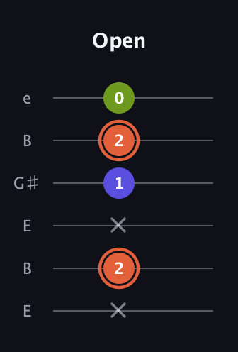 C♯ Minor Sharp 5th guitar tab — Open (x 2 x 1 2 0) in Open E Tuning (EBEG♯BE)