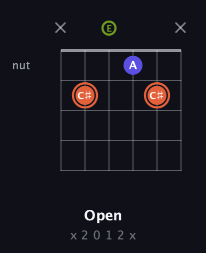 C♯ Minor Sharp 5th guitar chord — Open (x 2 0 1 2 x) fretboard diagram in Open E Tuning (EBEG♯BE)