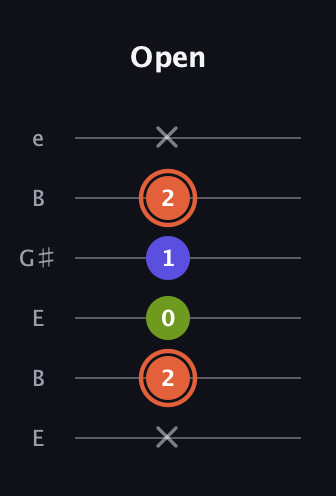 C♯ Minor Sharp 5th guitar tab — Open (x 2 0 1 2 x) in Open E Tuning (EBEG♯BE)
