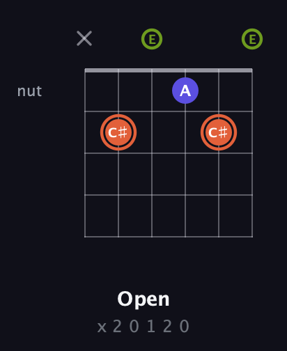 C♯ Minor Sharp 5th guitar chord — Open (x 2 0 1 2 0) fretboard diagram in Open E Tuning (EBEG♯BE)