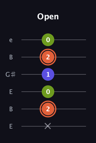 C♯ Minor Sharp 5th guitar tab — Open (x 2 0 1 2 0) in Open E Tuning (EBEG♯BE)